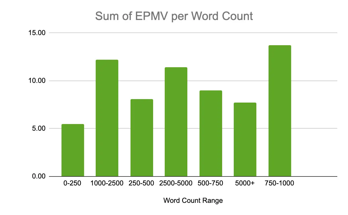 EPMV by word count