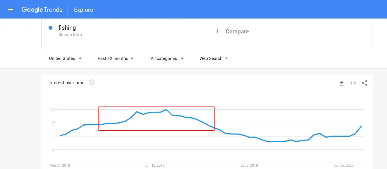 Using Google Trends as one of the effective techniques for building a successful affiliate website