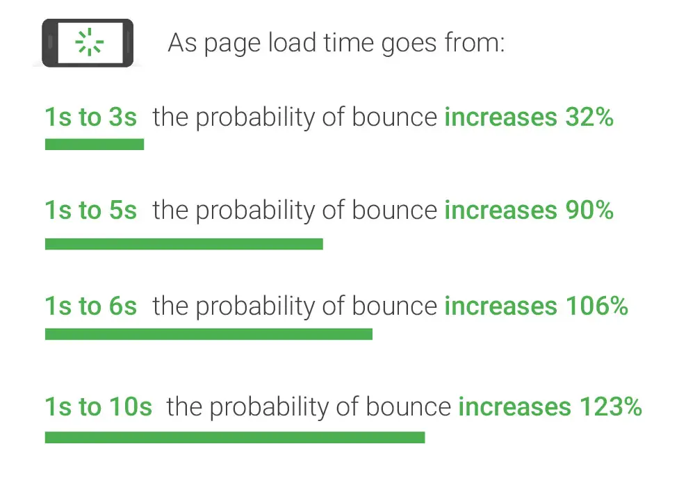 Page Speed Statistics 2020: As page load time increase, the probability of a visitor bouncing increases as well