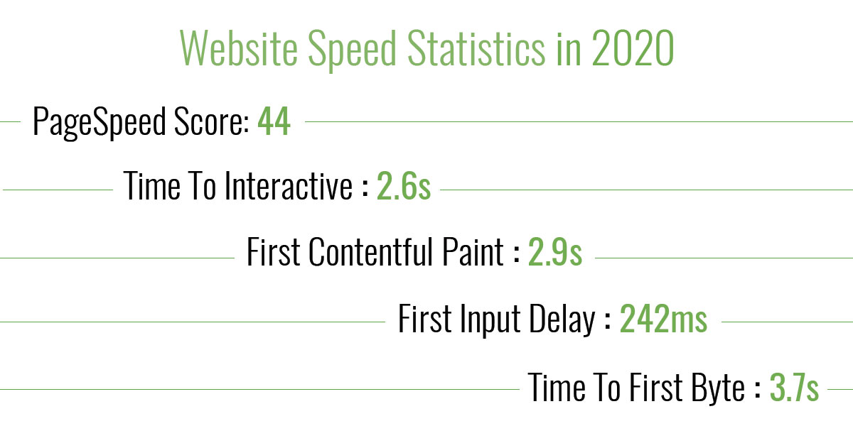 Page Speed Statistics 2020