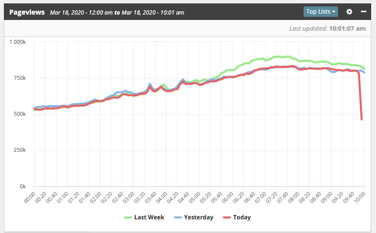 March 19 web traffic coronavirus