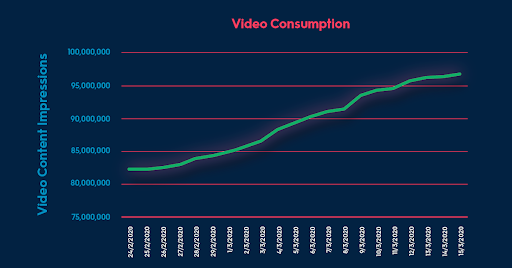 primis video content consumed