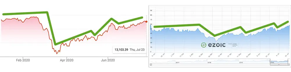 DAC versus ad revenue index germany