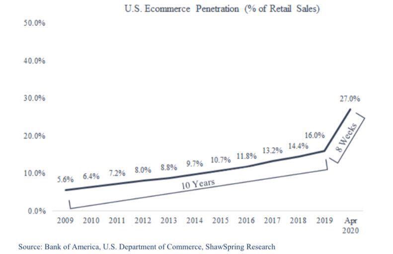 ecommerce in the US growing
