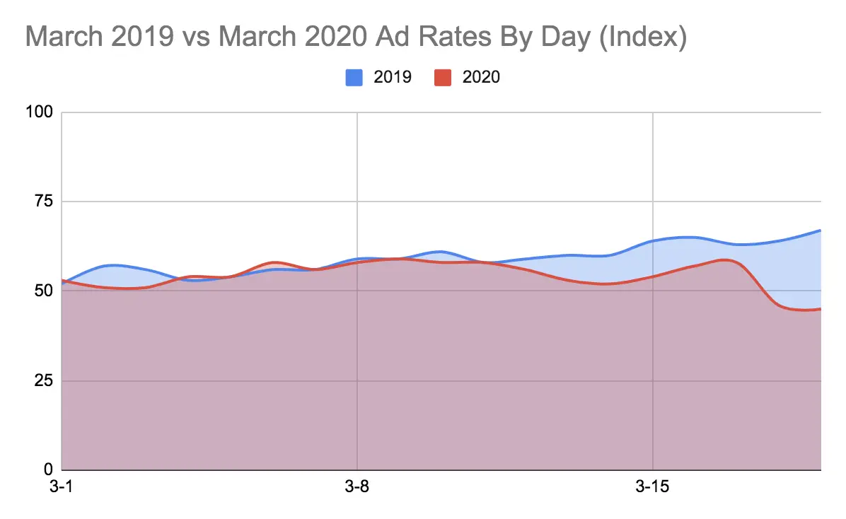 Impact of Coronavirus on Digital Publishing: March 2020 ad rates are slightly lower than March 2019 ad rates