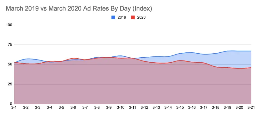 Impact of Coronavirus on Digital Publishing: March 2020 ad rates are slightly lower than March 2019 ad rates