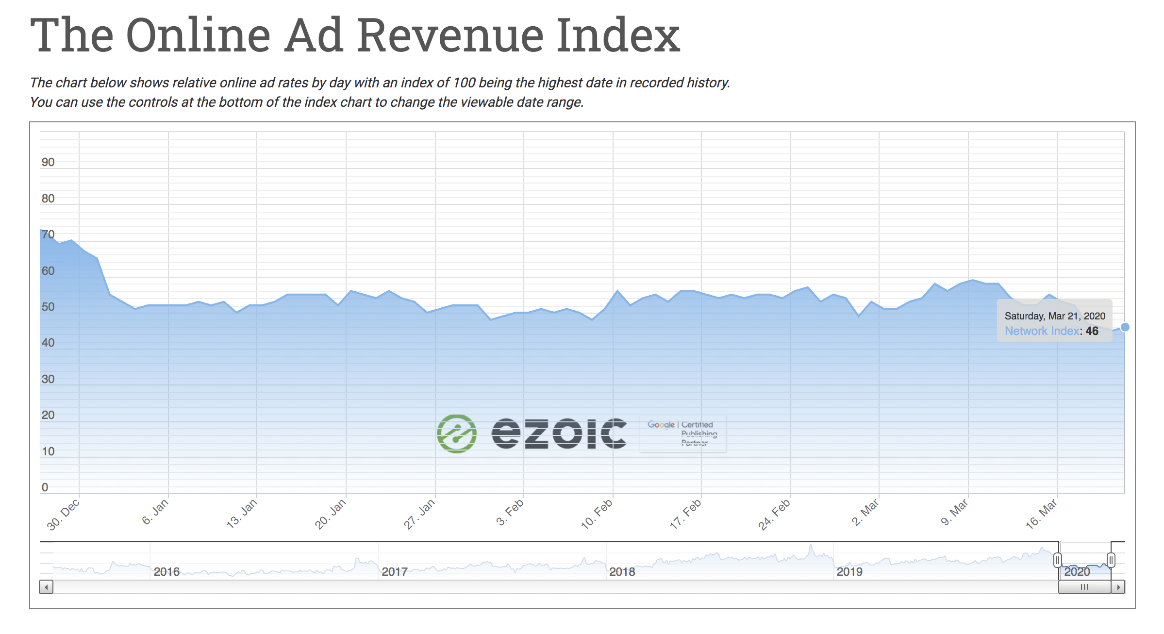 ad revenue coronavirus 2020