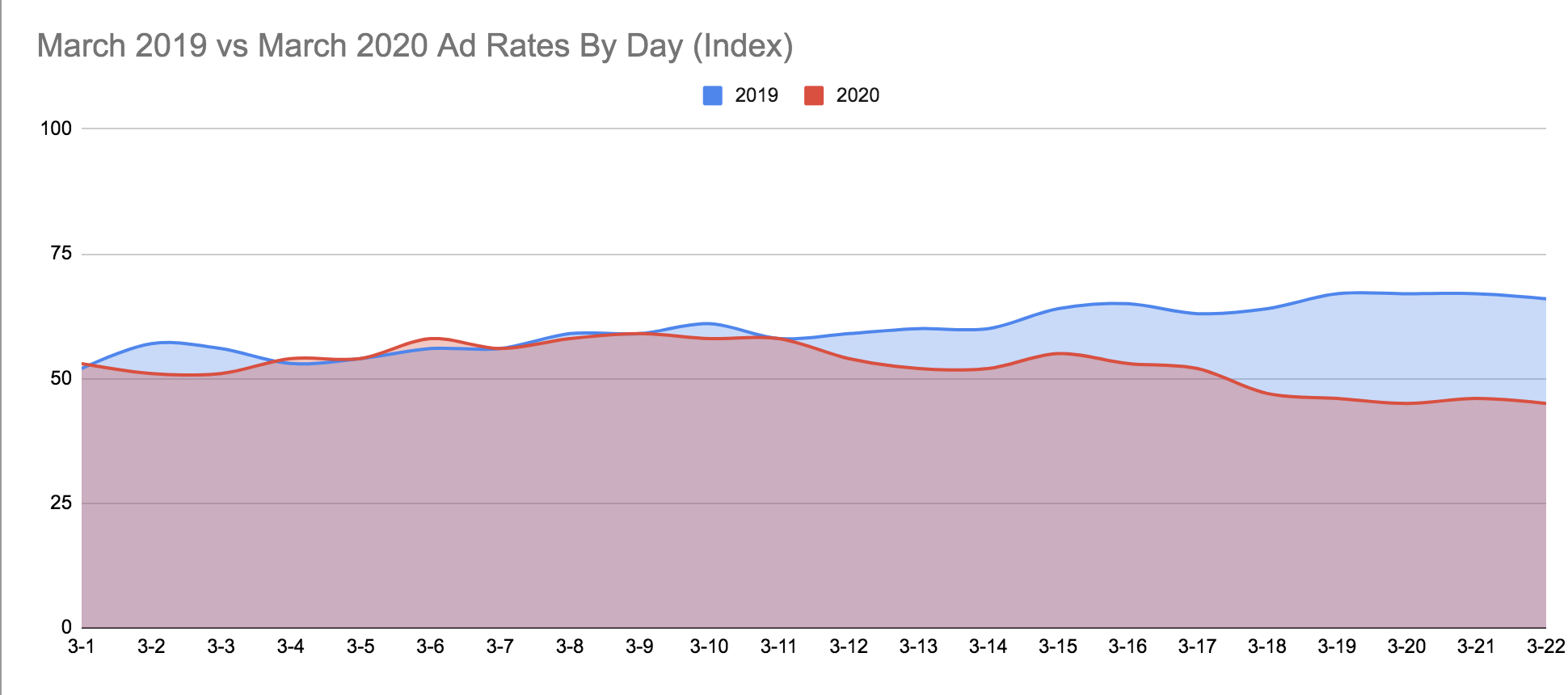 Impact of Coronavirus on Digital Publishing: March 2020 ad rates are slightly lower than March 2019 ad rates