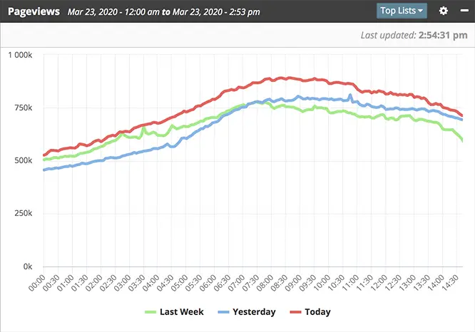 website traffic driving coronavirus