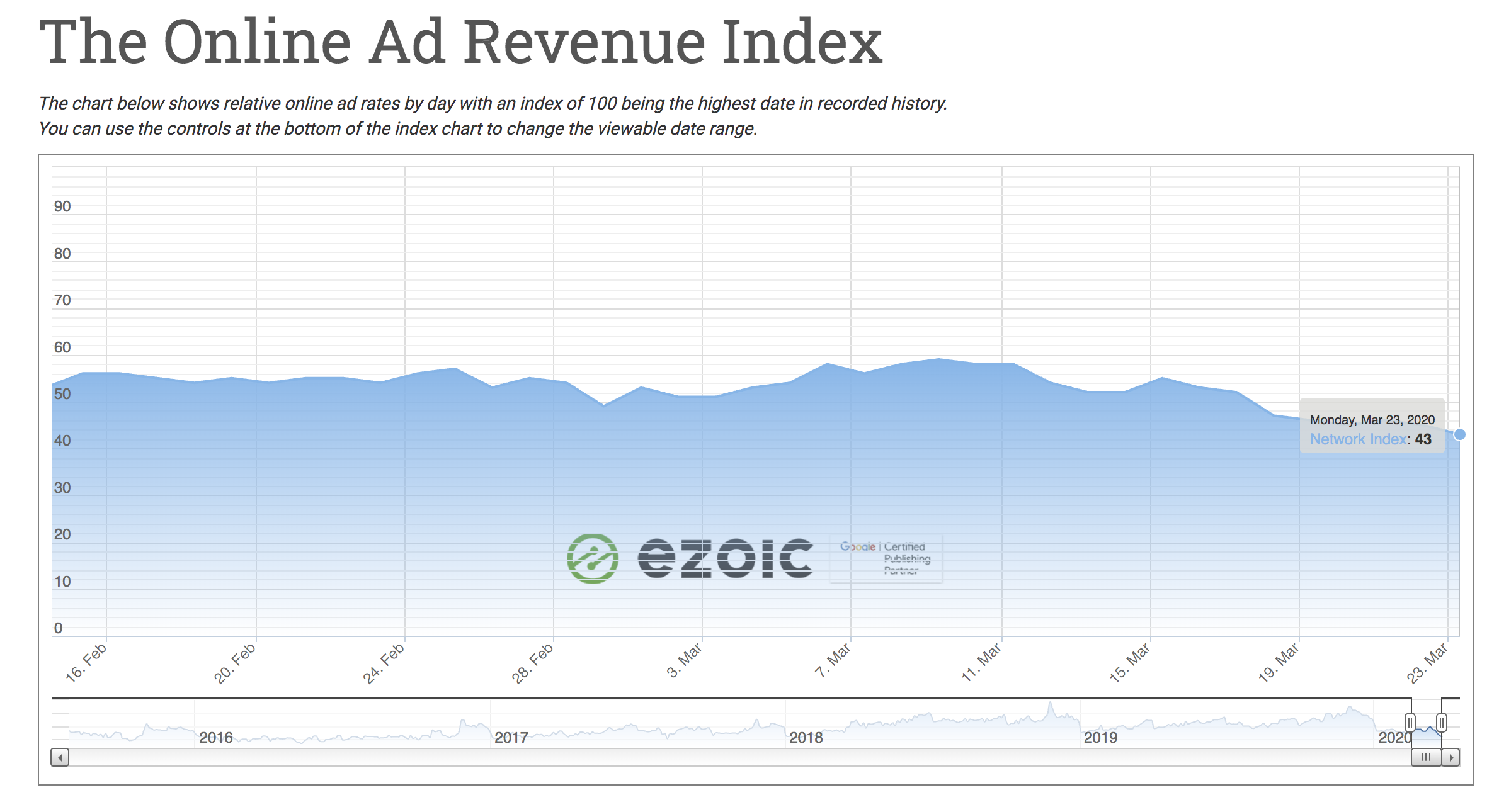 coronavirus ad revenue