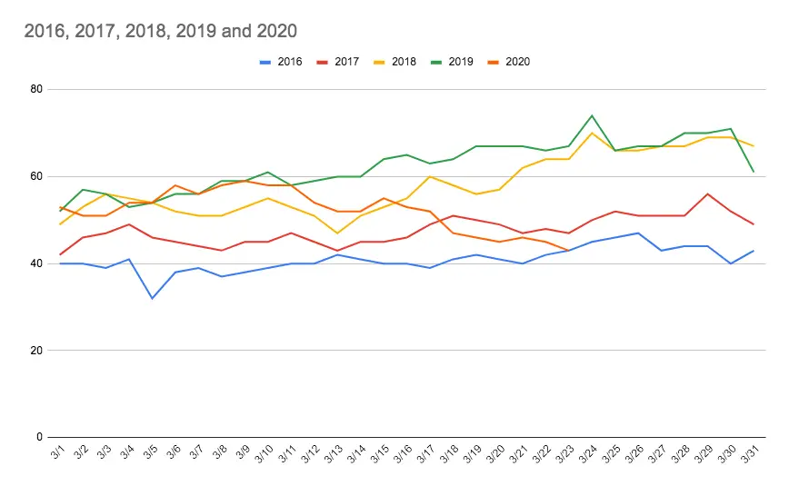 march ad revenue index 2016 2017 2018 2019 2020