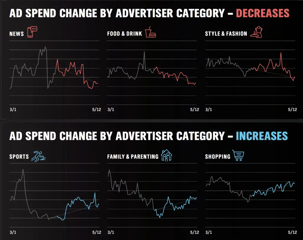 Ad rate spend differences between publisher niches