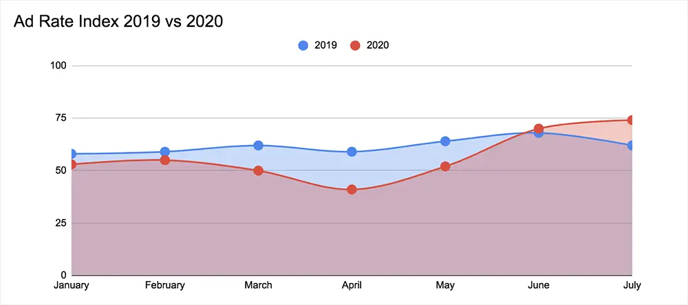 Ad rates 2019 vs 2020