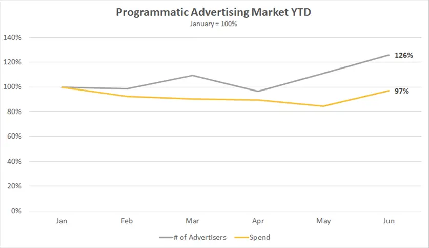 programmatic revenue increased