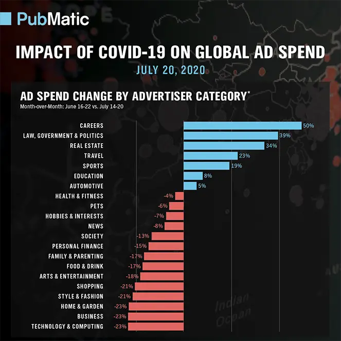 ad spend change by advertiser category