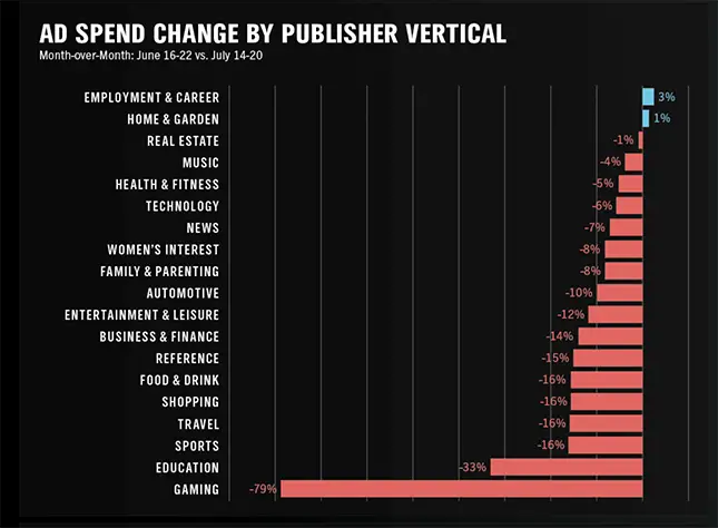 ad spend change by publisher vertical