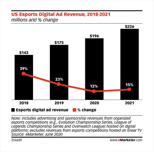 esports ad spend is increasing
