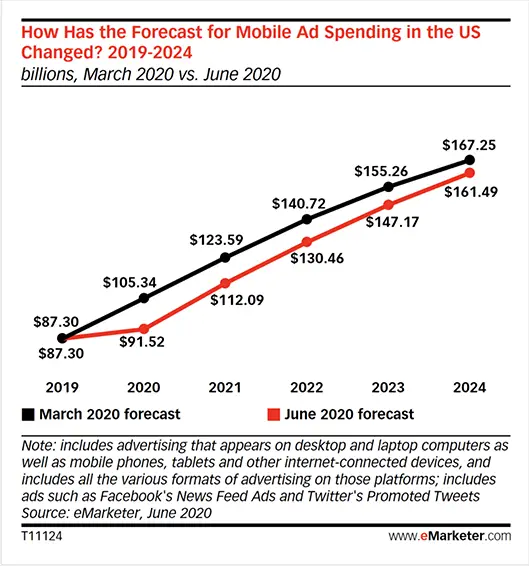 mobile ad spend has increased