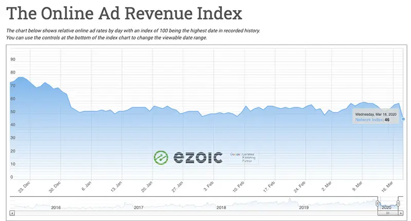 ad revenue coronavirus 2020