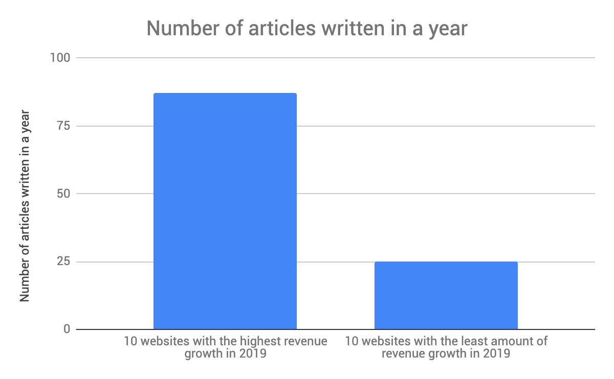 Articles written in 2019 based upon the types of sites that were able to increase Adsense revenue in 2020