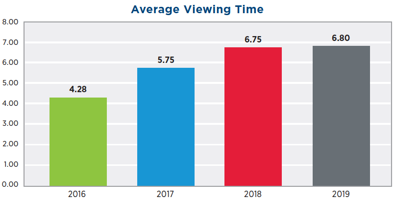 Average time consuming video in 2019. A 59% increase from 2016.