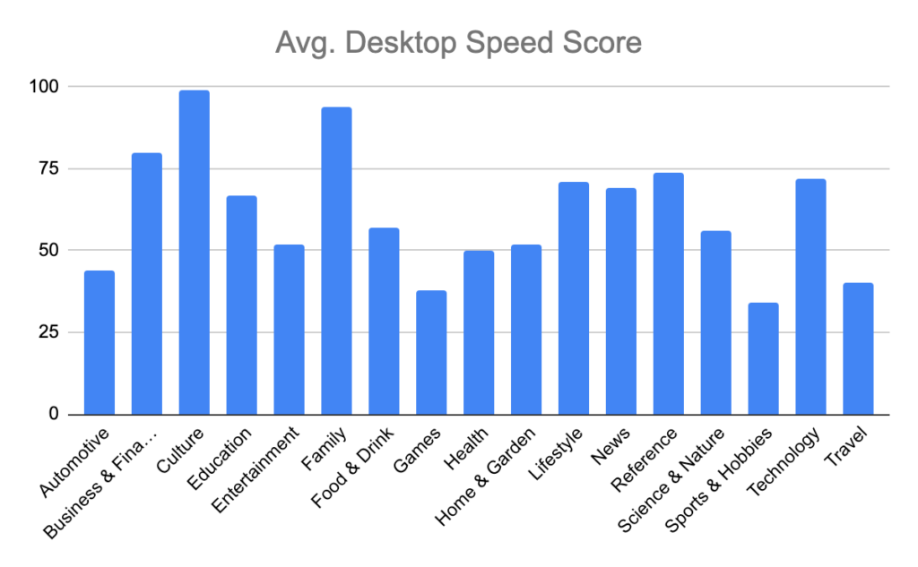 Desktop Page Speed Scores by category