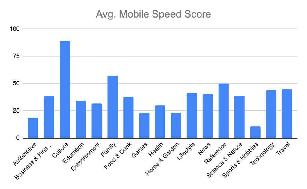 Average mobile speed score by category