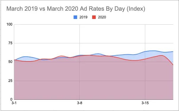 ad revenue index updates