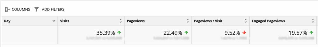 Broadwayworld increase of engagement metrics along with traffic.