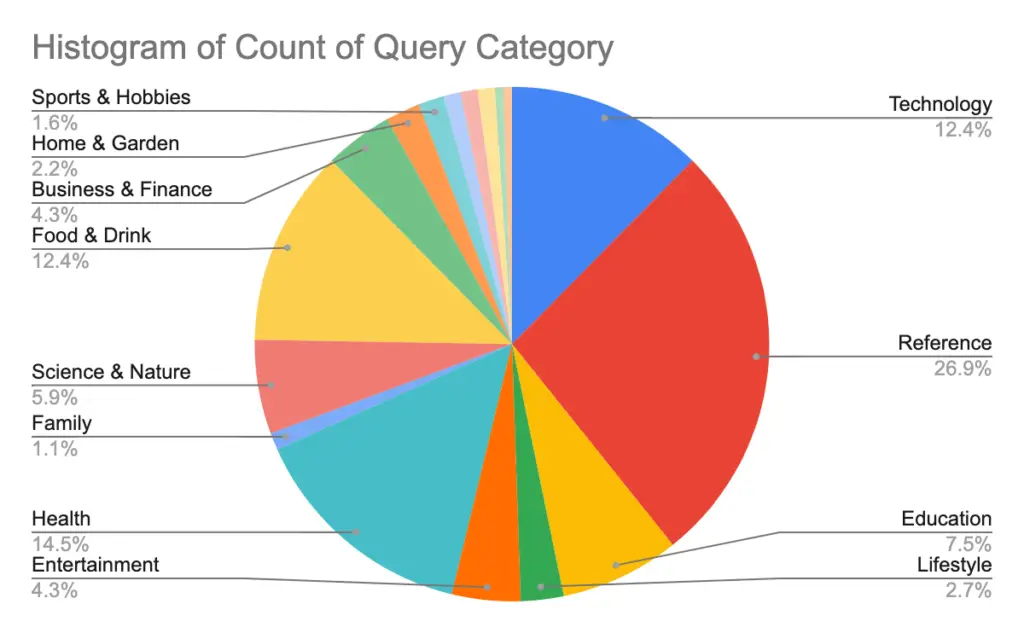 Categories of 1000 queries to see if page speed is a ranking factor