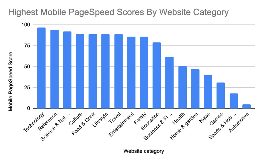 Fastest sites by category