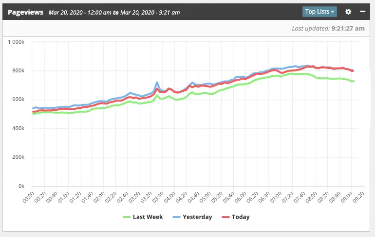 website traffic driving coronavirus