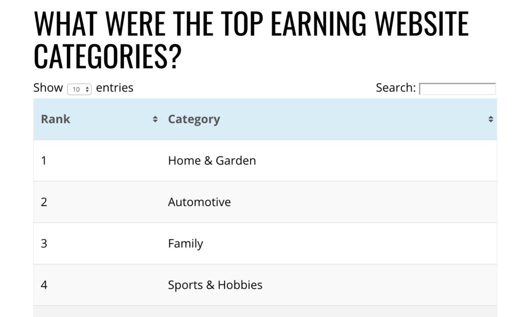 Matching search intent better for the query "Top earning website categories."