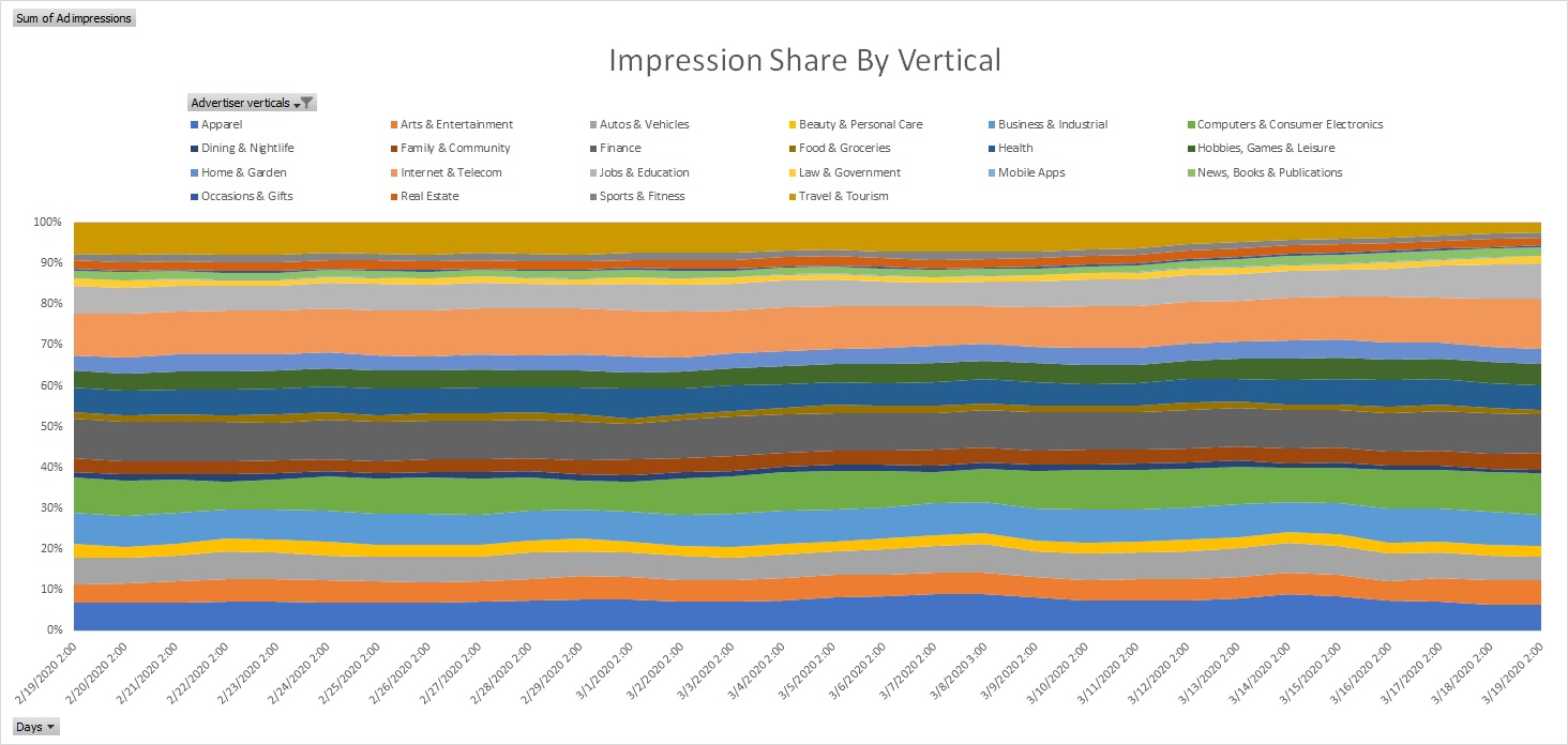 ad impressions by vertical coronavirus