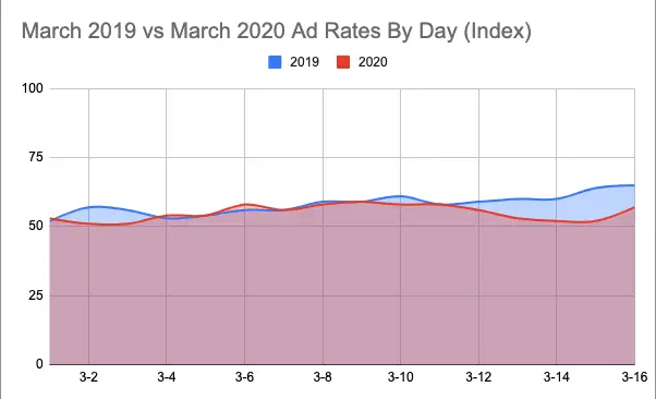 coronavirus ad revenue