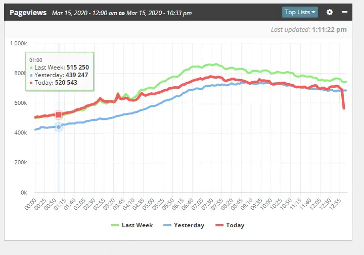 coronavirus website traffic