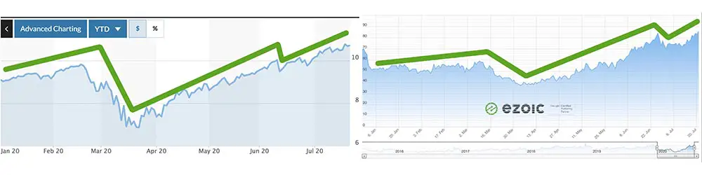 NASDAQ versus ad revene index US