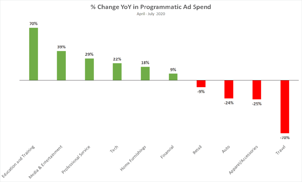 programmatic ad spend changes