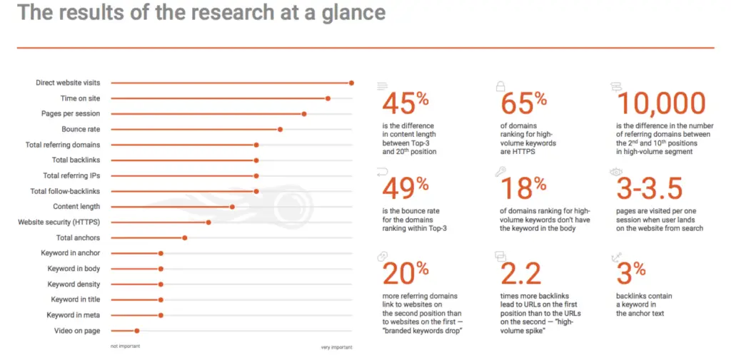 SEMRush-Ranking-Faktoren. Die Autorität einer Seite gehört nicht dazu, aber alle 17 dieser Elemente zusammengenommen beeinflussen, welche Webseiten einen höheren Rang als andere haben.