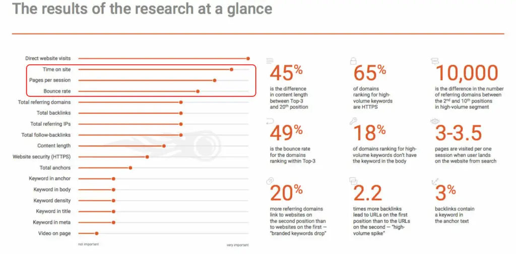 Ranking factors for SEO that aren't page speed