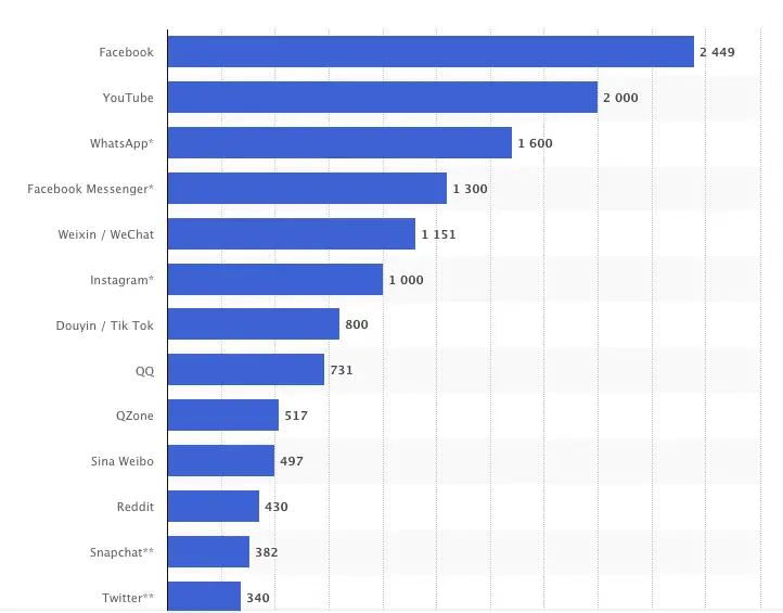 Social Network Usage Statistics in 2020