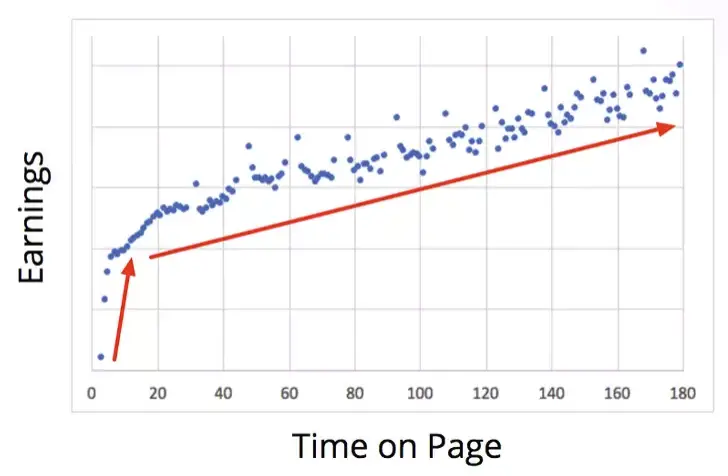 Time on page and Adsense earnings