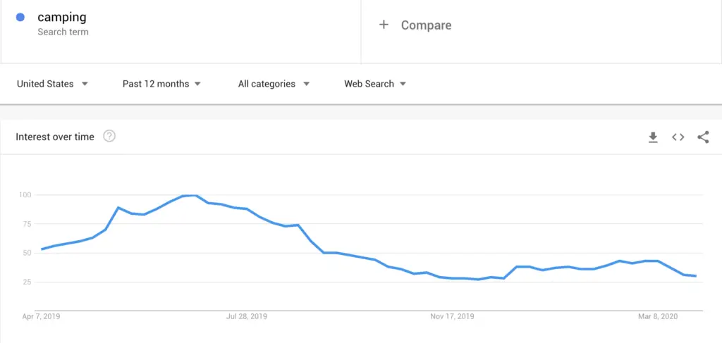 "Camping" search term seasonality throughout the year.