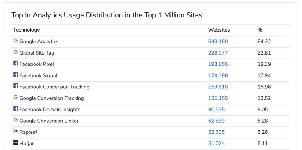 Web development tools: analytics and tracking. Google Analytics was the frontrunner