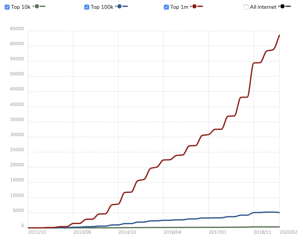 Divi usage statistics over the past 10 years. It's increased dramatically