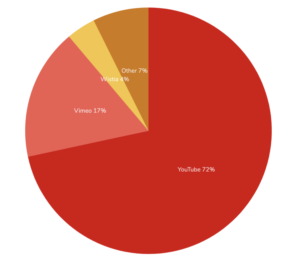 Web Development Trends: YouTube is the most popular video platform for publishers