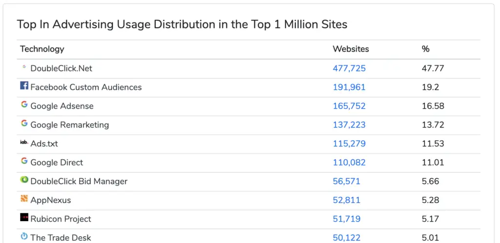 Website technology tools: Advertising & monetization. Doubleclick (Google) is the clear winner.