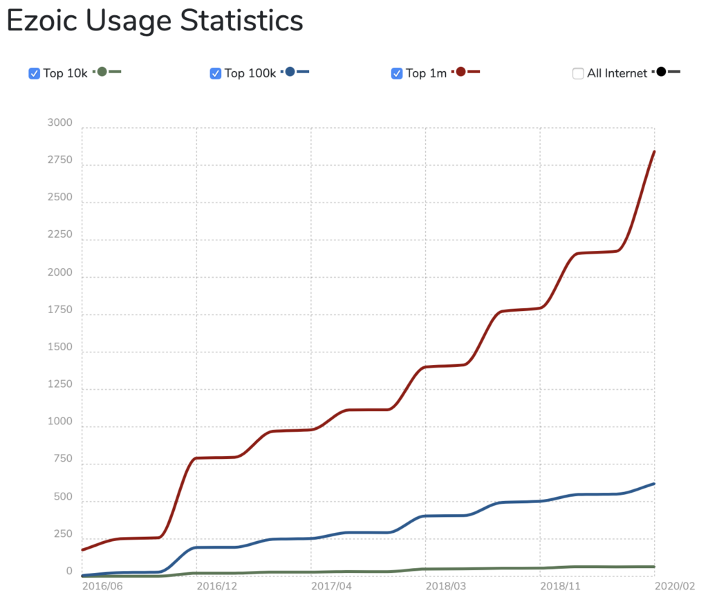 Ezoic usage statistics