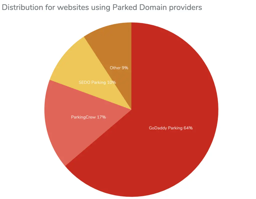 Website technology trends: domain parking