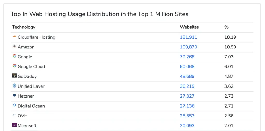 Web development trends: most popular web hosting providers